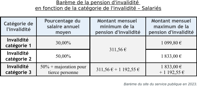 Comment Faire Fonctionner Prevoyance Employeur En Cas De Invalidité 2