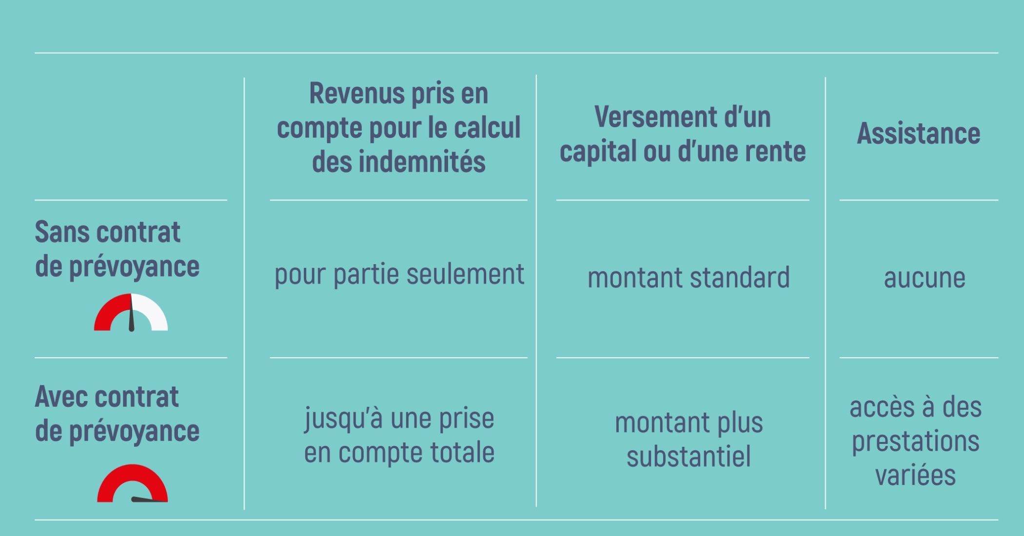 découvrez notre caisse de prévoyance complémentaire, qui vous offre des solutions adaptées pour sécuriser votre avenir et protéger votre famille. bénéficiez d'une couverture complète et personnalisez votre plan de prévoyance pour une tranquillité d'esprit assurée.