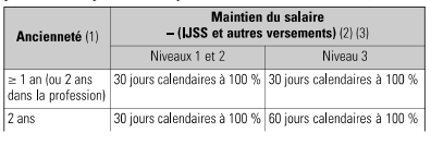 découvrez comment compléter votre salaire pendant un arrêt maladie grâce à nos conseils et informations. informez-vous sur vos droits, les aides disponibles et les démarches à suivre pour garantir un revenu stable durant cette période difficile.