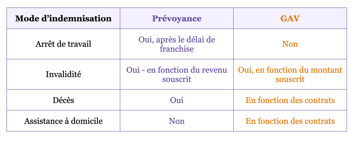 découvrez les différences essentielles entre la mutuelle et la prévoyance. cet article vous guide dans le choix de la meilleure option pour votre couverture santé et vos besoins en prévoyance, en passant en revue les avantages, inconvénients et situations adaptées à chaque solution.