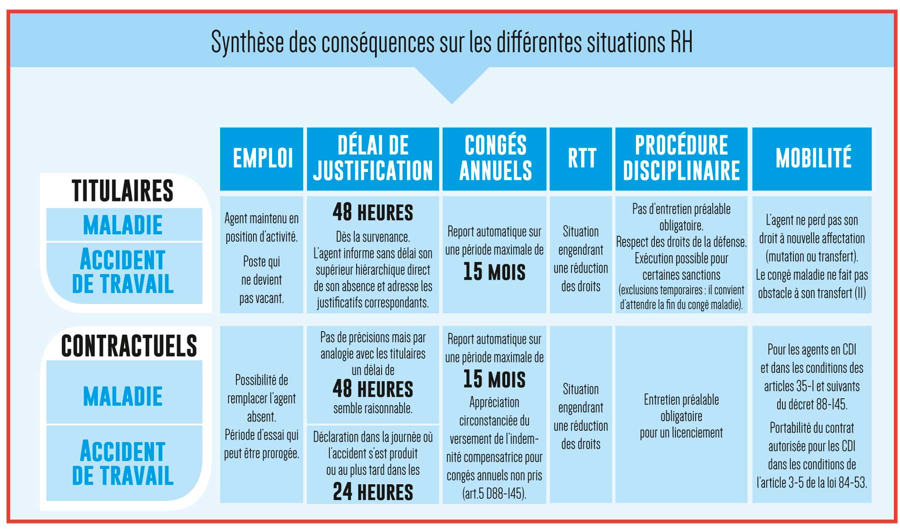 découvrez les impacts financiers de la perte de salaire lors d'un arrêt maladie. informez-vous sur vos droits, les aides disponibles et comment gérer au mieux cette période délicate.
