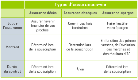 découvrez nos conseils pour bien comprendre les prix de l'assurance décès. comparez les offres et trouvez la couverture qui correspond à vos besoins et votre budget pour protéger vos proches en toute sérénité.