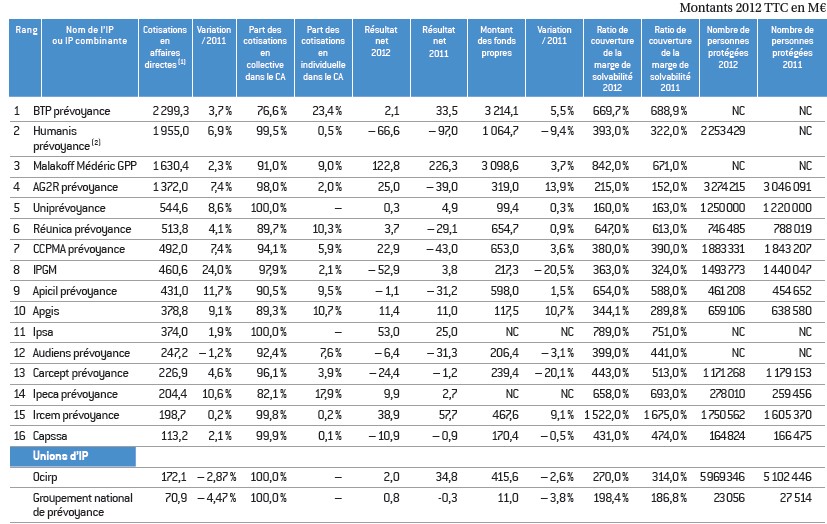 découvrez nos tarifs compétitifs en matière de prévoyance pour protéger votre avenir et celui de vos proches. comparez les offres et choisissez la solution adaptée à vos besoins en toute sérénité.