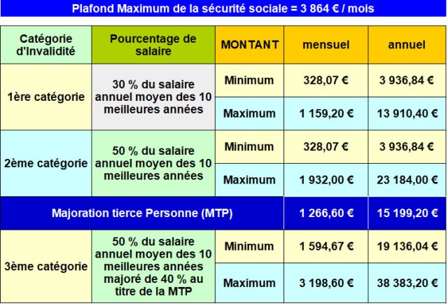 découvrez tout ce que vous devez savoir sur le salaire d'invalidité : montants, conditions d'éligibilité, démarches à suivre et conseils pour optimiser vos droits. informez-vous sur cette aide financière essentielle pour mieux vivre au quotidien.